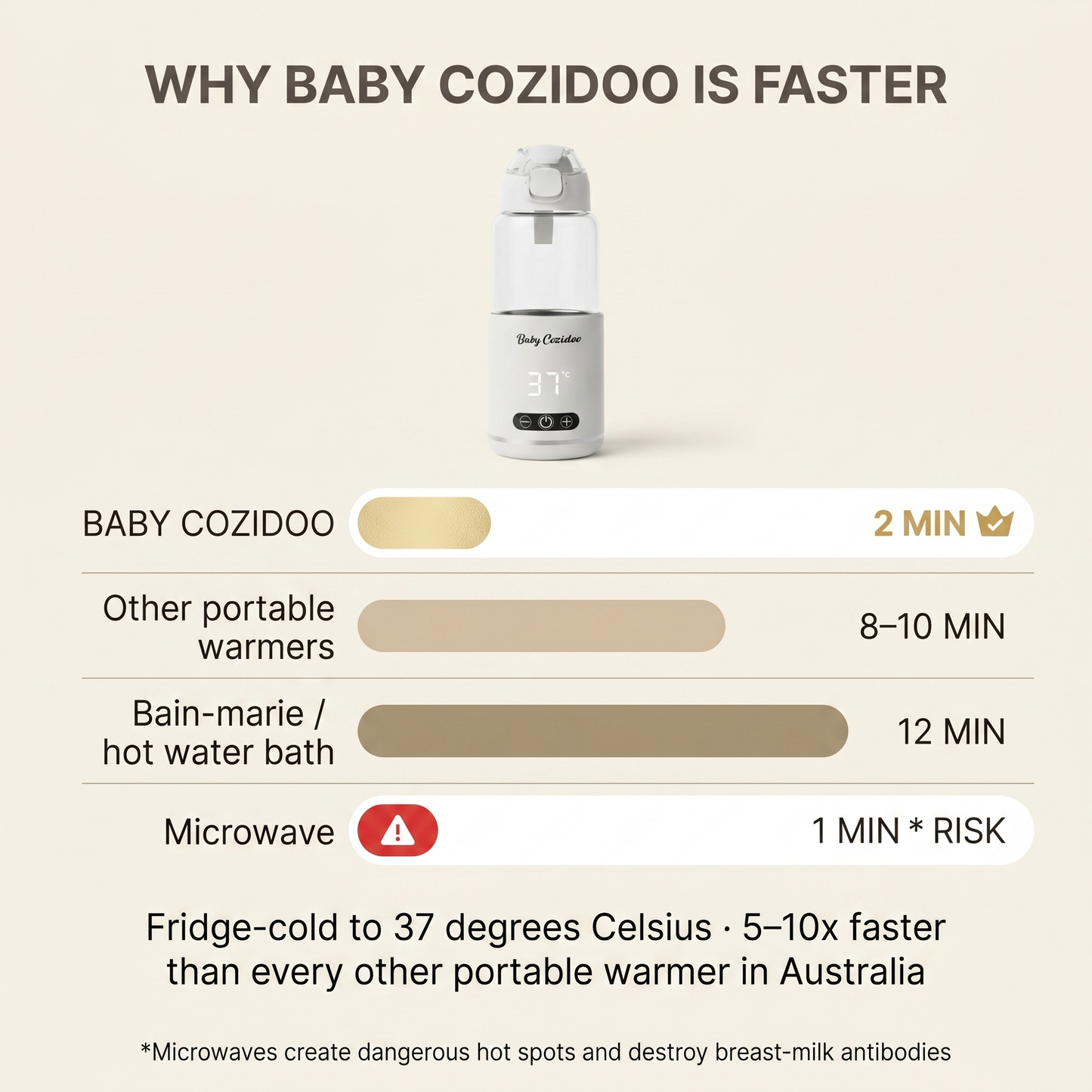 Babycozidoo bottle warmer is 5–10x faster than every other portable warmer in Australia — fridge-cold to 37°C in 2 minutes